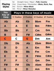 lee oskar harmonica key chart